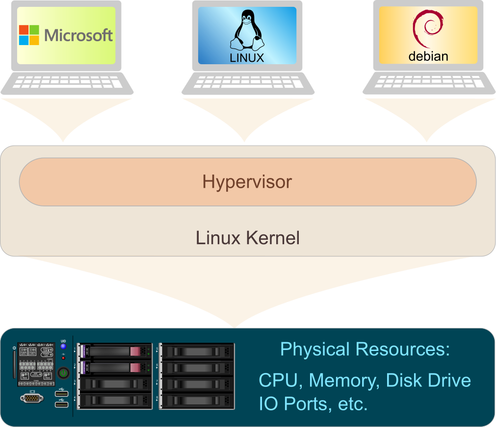 Kernel Virtual Machine and Hypervisor illustration.